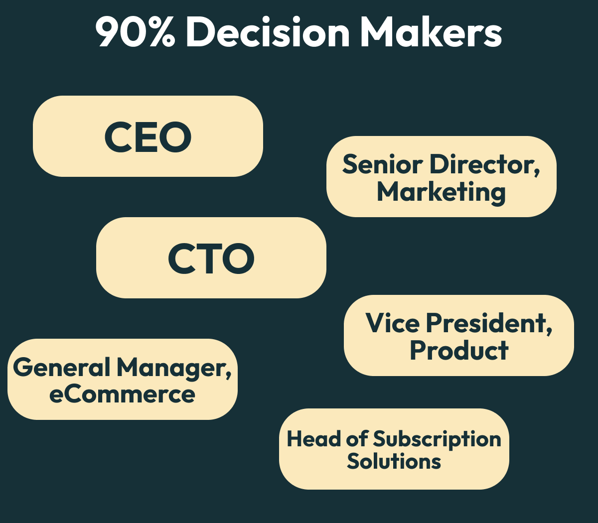 90% Decision Makers